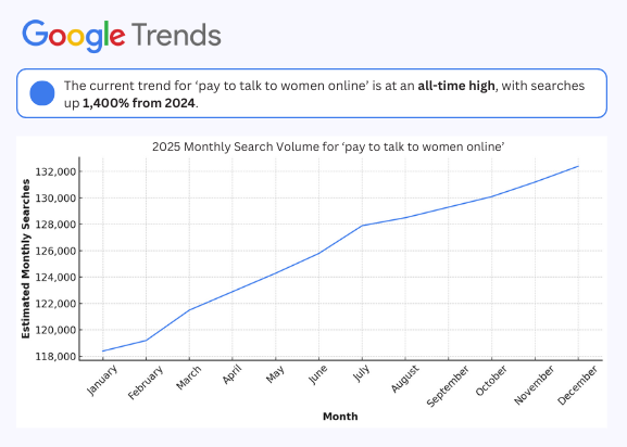 Graph showing 2025 Monthly Search Volume for Online Chatting rising significantly